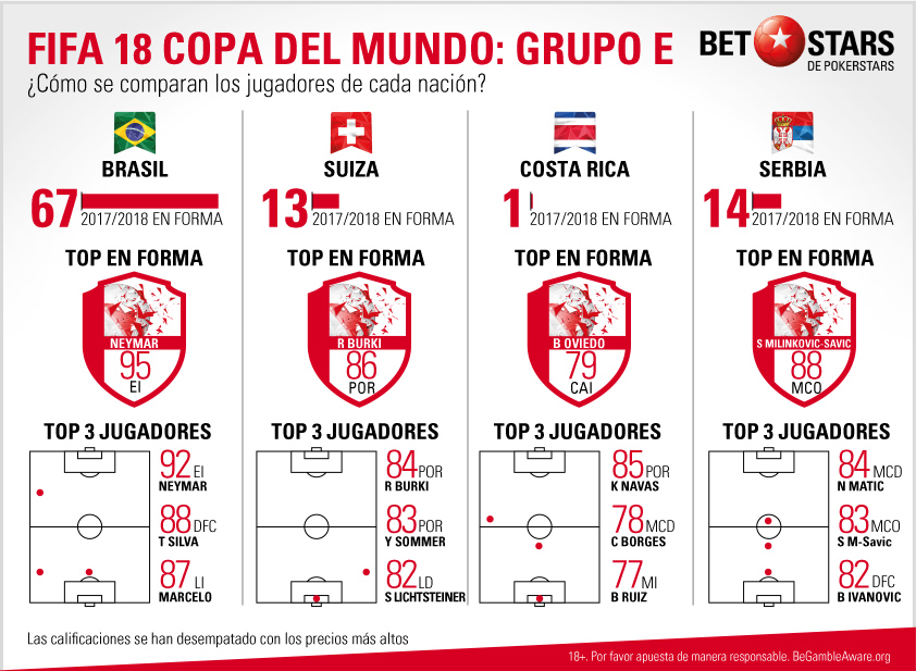 BetStars FIFA 18 Copa del Mundo Grupo E BetStars, FIFA 18 Copa del Mundo, pronosticos deportivos, apuestas de futbol para hoy, mejores apuestas deportivas, apuestas deportivas pronosticos, apuestas deportivas, pronosticos expertos, videojuegos, E-sports
